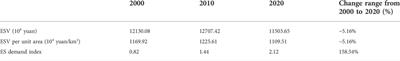 Ecosystem services in Jiangsu province: Changes in the supply and demand patterns and its influencing factors